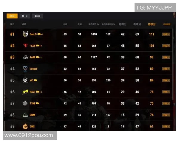 全明星赛积分榜更新V5战队以99分稳居榜首位置